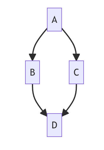 Mermaid Diagram Syntax